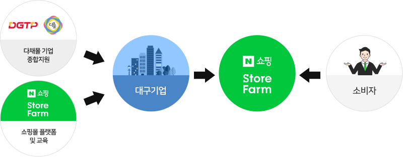 다채몰 지원체계